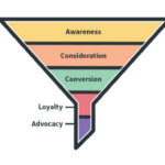 Building a Marketing Funnel