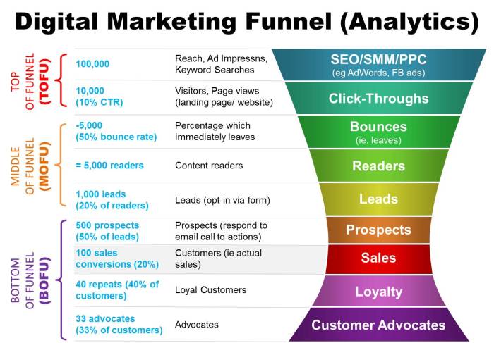 Building an Email Marketing Funnel