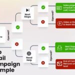 Creating Email Drip Campaigns