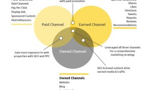 Content Distribution Channels