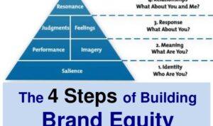 Building Brand Equity