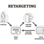 Using Retargeting Ads