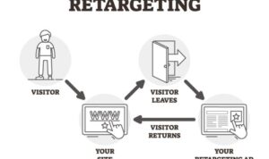 Using Retargeting Ads