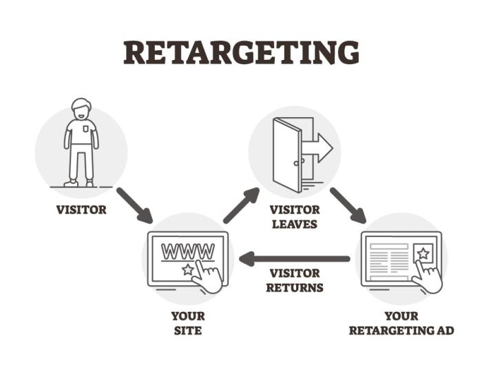 Using Retargeting Ads