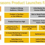 Product Launch Strategies