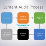 Creating a Content Audit